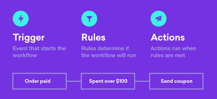 AutomateWoo definitions, with terms like trigger, rules, and actions