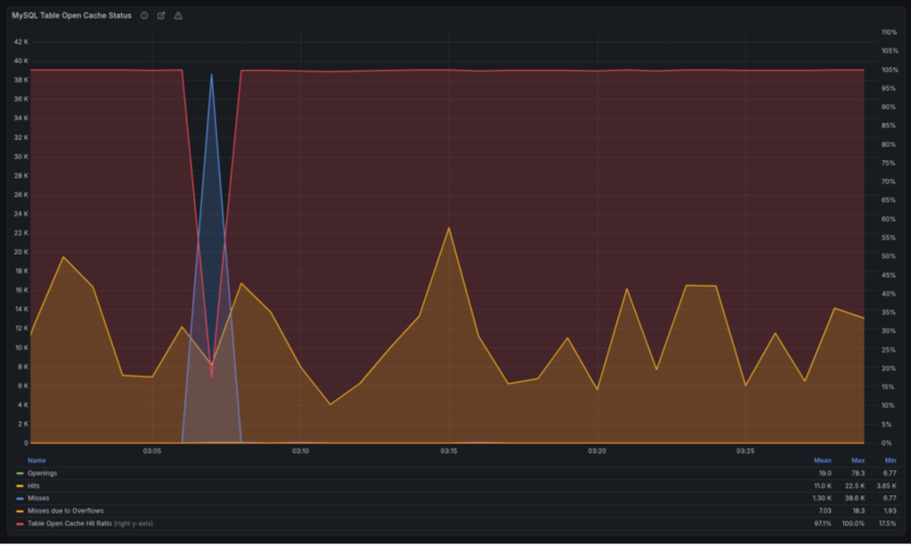 (Almost) No Downtime MariaDB&nbsp;Upgrades