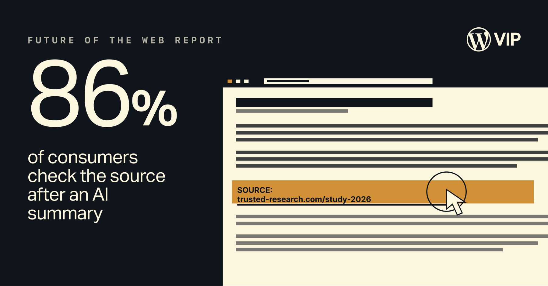 Stat graphic from WordPress VIP's Future of the Web report: 86% of consumers check the source after an AI summary, shown beside a cursor clicking a highlighted source link on a web page.
